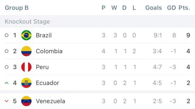 开云网站-【美洲杯】哥伦比亚世界波 巴西争议球扳平角球绝杀